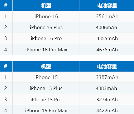 藤县苹果16电池维修分享iPhone16系列电池容量是多少 